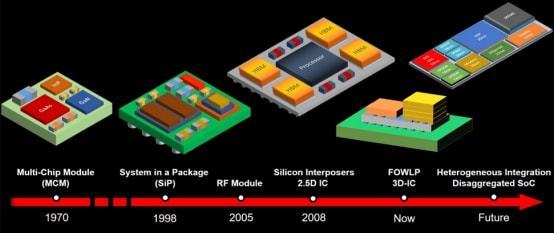 創(chuàng)言｜合創(chuàng)資本劉華瑞 集成電路設(shè)計領(lǐng)域的關(guān)注點（其他集成電路篇）——RF集成電路