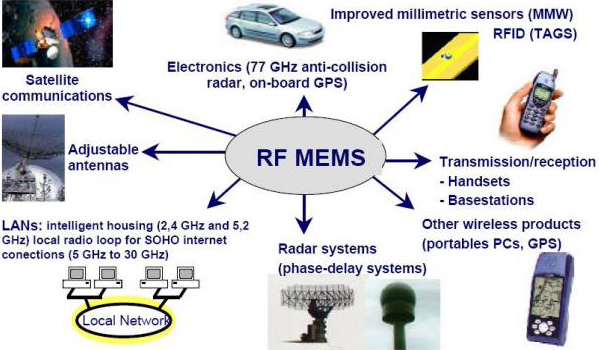 5G射頻前端 RF MEMS與RF SOI兩種工藝誰才是主流？