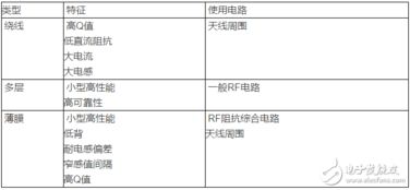 射頻電感深度解析 可能是最全的RF集成電路元件說明